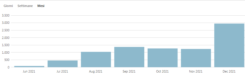 Scopri di più sull'articolo ASSO WEB TV UN ANNO DI GRANDI NUMERI