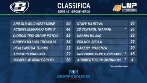 Scopri di più sull'articolo La Blu Basket combatte, ma passa Ravenna