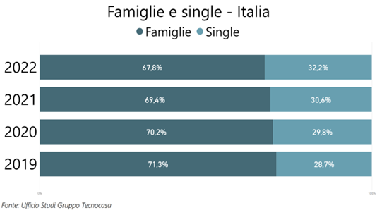 Al momento stai visualizzando ACQUISTO CASA: FAMIGLIE E SINGLE A CONFRONTO