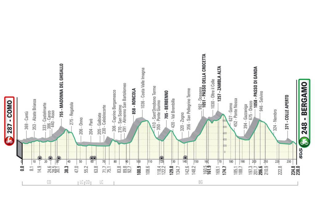 Scopri di più sull'articolo COMO: PRESENTATO IL GIRO DI LOMBARDIA CON ARRIVO A BERGAMO