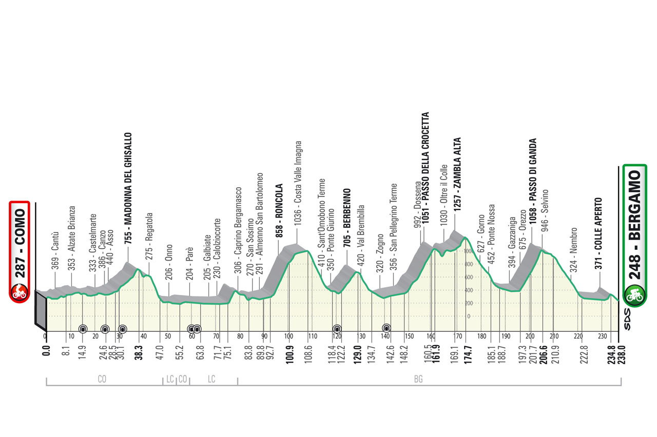 Al momento stai visualizzando COMO: PRESENTATO IL GIRO DI LOMBARDIA CON ARRIVO A BERGAMO