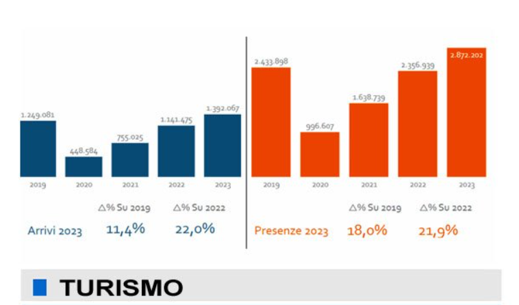 Scopri di più sull'articolo BERGAMO: VOLA IL TURISMO IN RIPRESA E AI LIVELLI DEL 2019