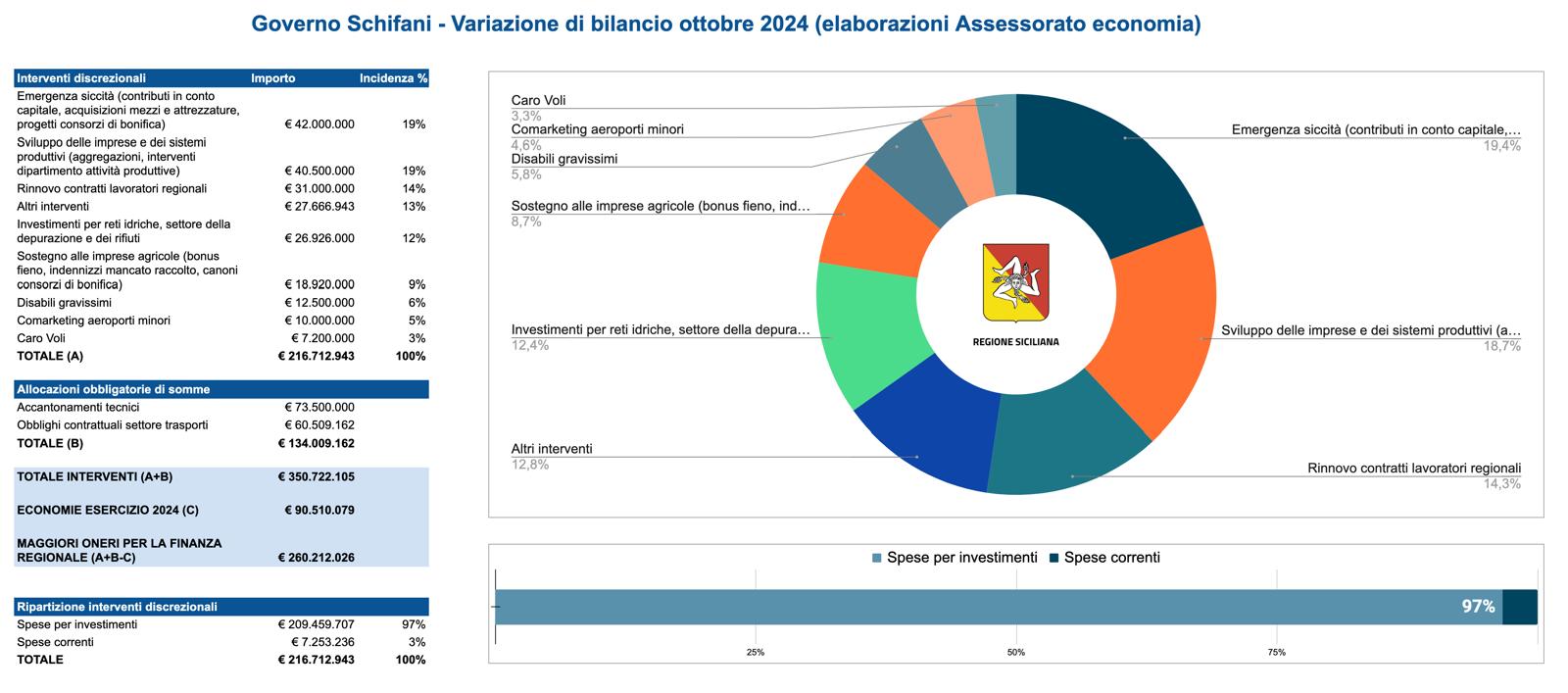 Scopri di più sull'articolo PALERMO: Variazioni di bilancio ok in giunta a manovra da 350 milioni. Schifani: «Fondi per affrontare le emergenze e sostenere l’economia»