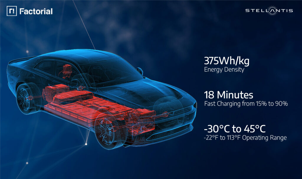 Scopri di più sull'articolo Stellantis e Factorial Energy raggiungono una tappa fondamentale nello sviluppo di batterie allo stato solido