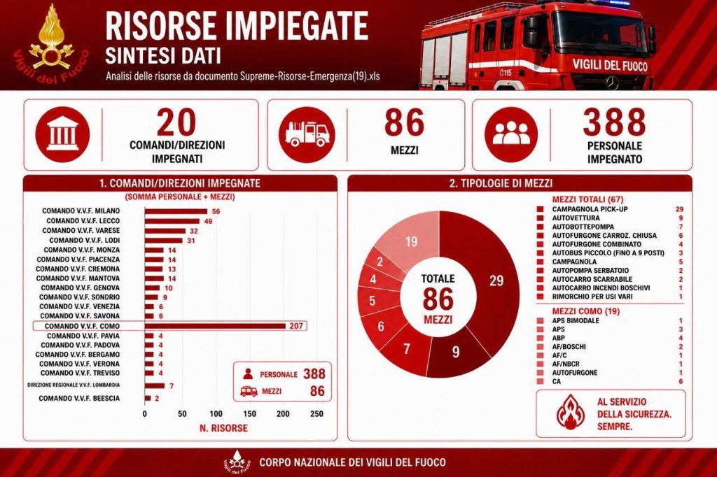 Scopri di più sull'articolo Incendio sul Monte Goj a Como: ecco il bilancio definitivo dei danni e dei soccorsi